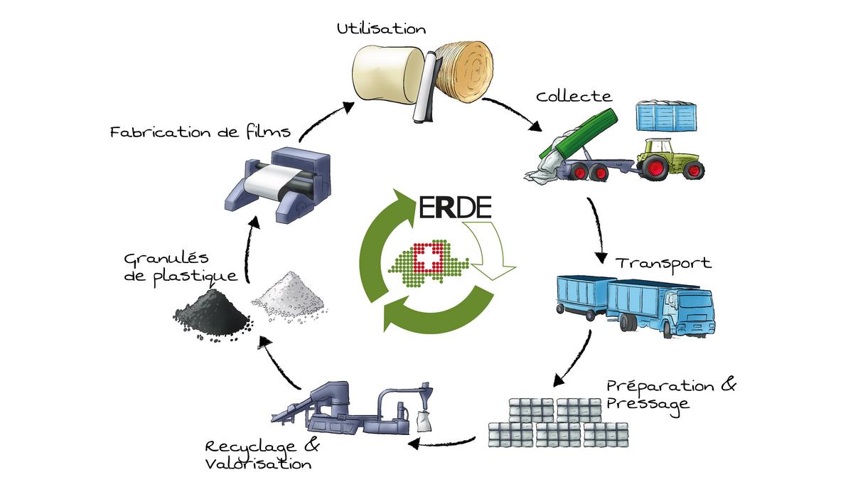 ERDE est un concept de reprise et de valorisation des plastiques agricoles qui contribue activement à une agriculture durable et à des activités respectueuses en ressources.