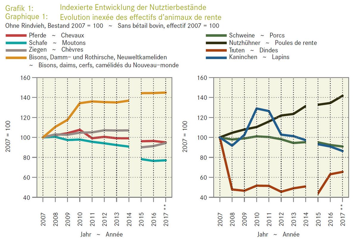 Indexierte Entwicklung der Nutztierbestände