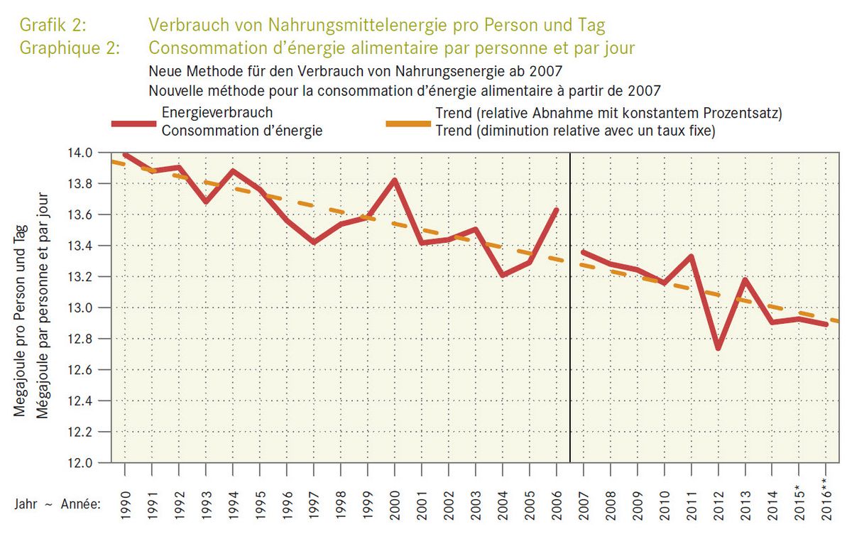 Verbrauch von Nahrungsmittelenergie pro Person und Tag