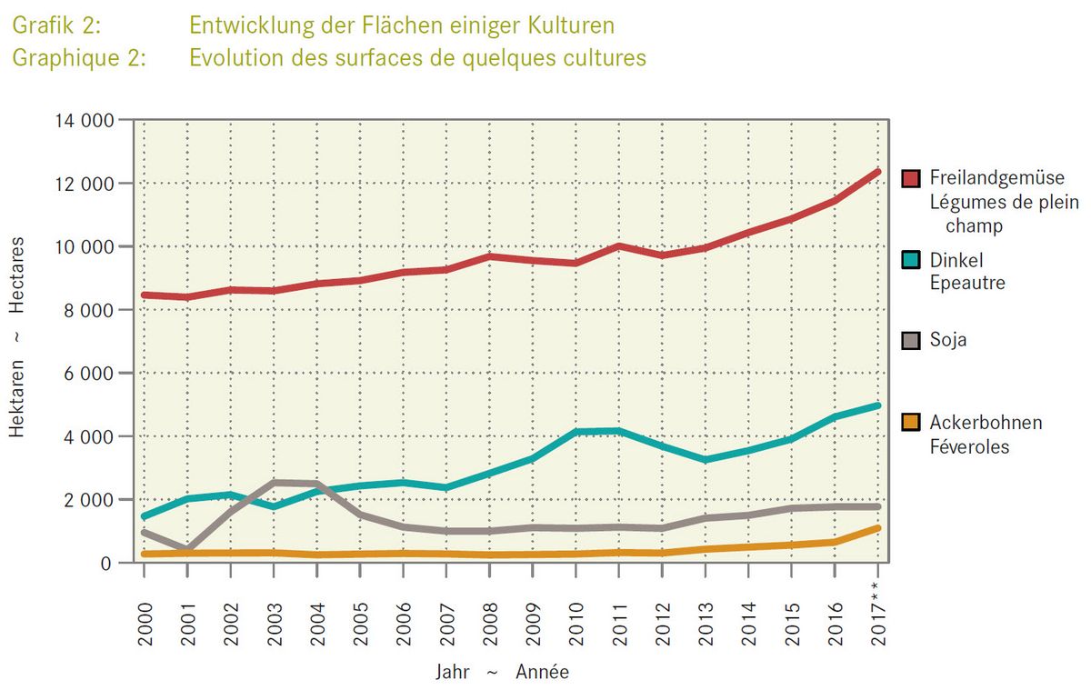 Entwicklung der Flächen einiger Kulturen