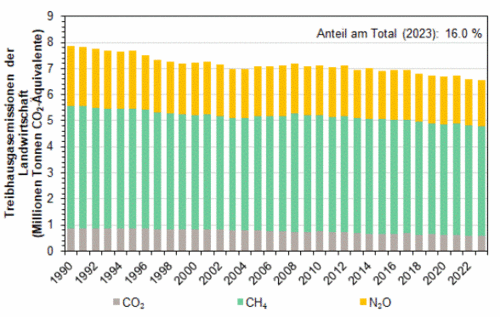Statsitik zu Treibhausgasemissionen der Landwirtschaft (BAFU).