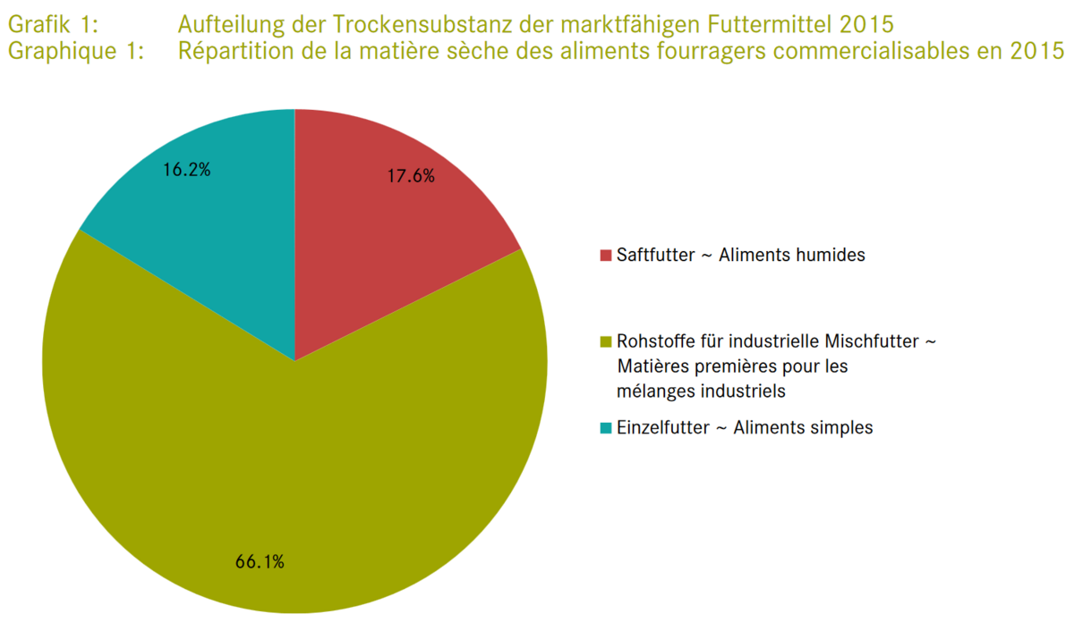 Aufteilung der Trockensubstanz der marktfähigen Futtermittel 2015