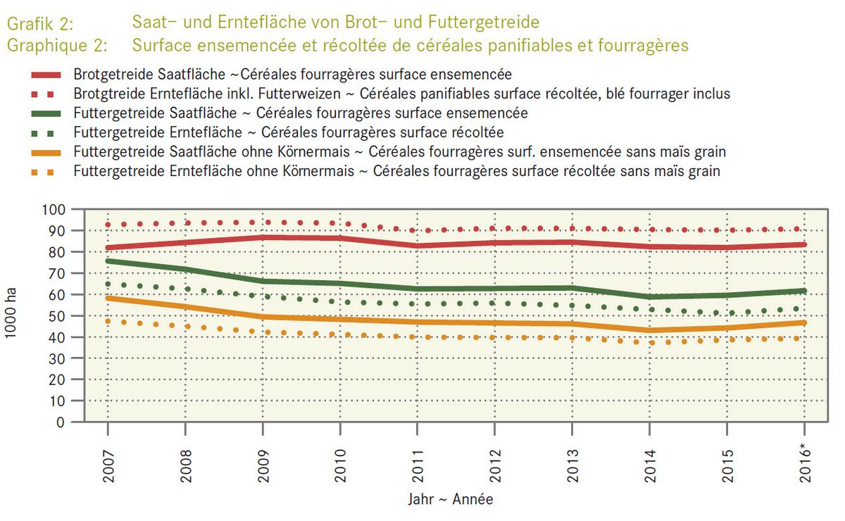 Surface ensemencée et récoltée de céréales panifiables et fourragères