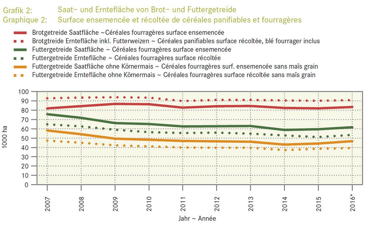 Surface ensemencée et récoltée de céréales panifiables et fourragères