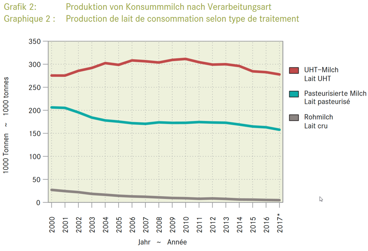 Produktion von Konsummmilch nach Verarbeitungsart