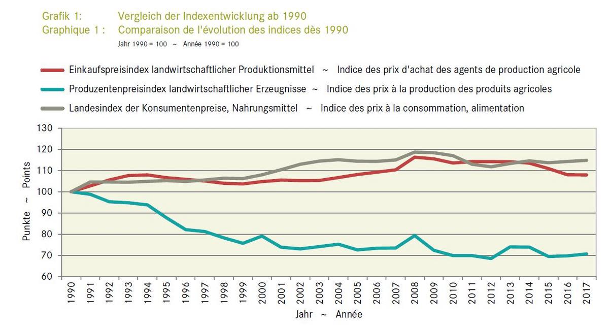 Vergleich der Indexentwicklung ab 1990