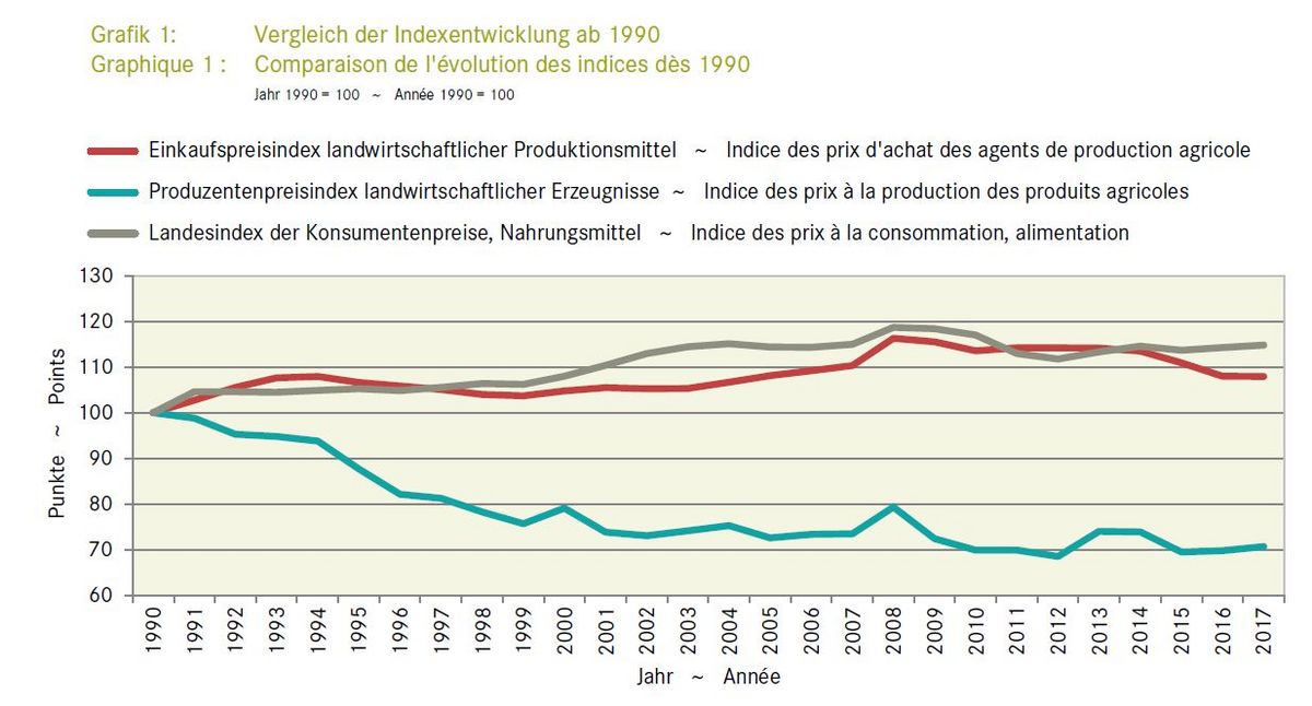 Comparaison de l'évolution des indices dès 1990