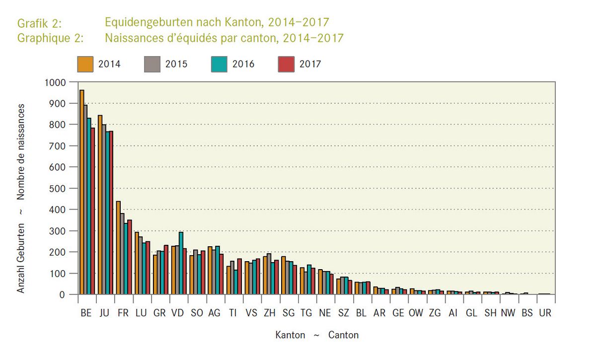 Naissances d’équidés par canton, 2014−2017