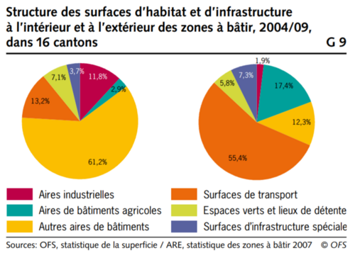 Structure des Surfaces d'habitat et d'infrastructure à l'interieur et à l'extérieur des zones à bâtir
