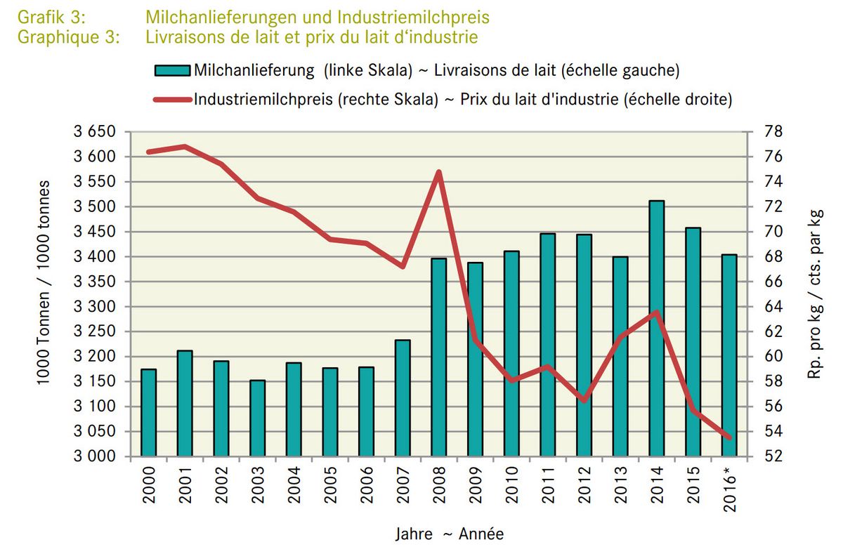 Livraisons de lait et prix du lait d‘industrie