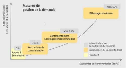 Mesures de gestion de la demande