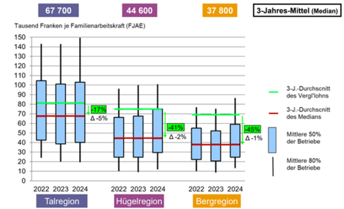Diagramm zeigt Die Streuung des Arbeitsverdiensts pro Arbeitskraft und in grün die Vergleichslöhne für die jeweilige Region (Quelle: Agroscope, Zentrale Auswertung von Buchhaltungsdaten, Zufallsstichprobe «Einkommenssituation», verändert Daniel Hoop/Agroscope)