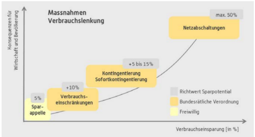 Grafik zur Verbrauchssenkung in der Landwirtschaft