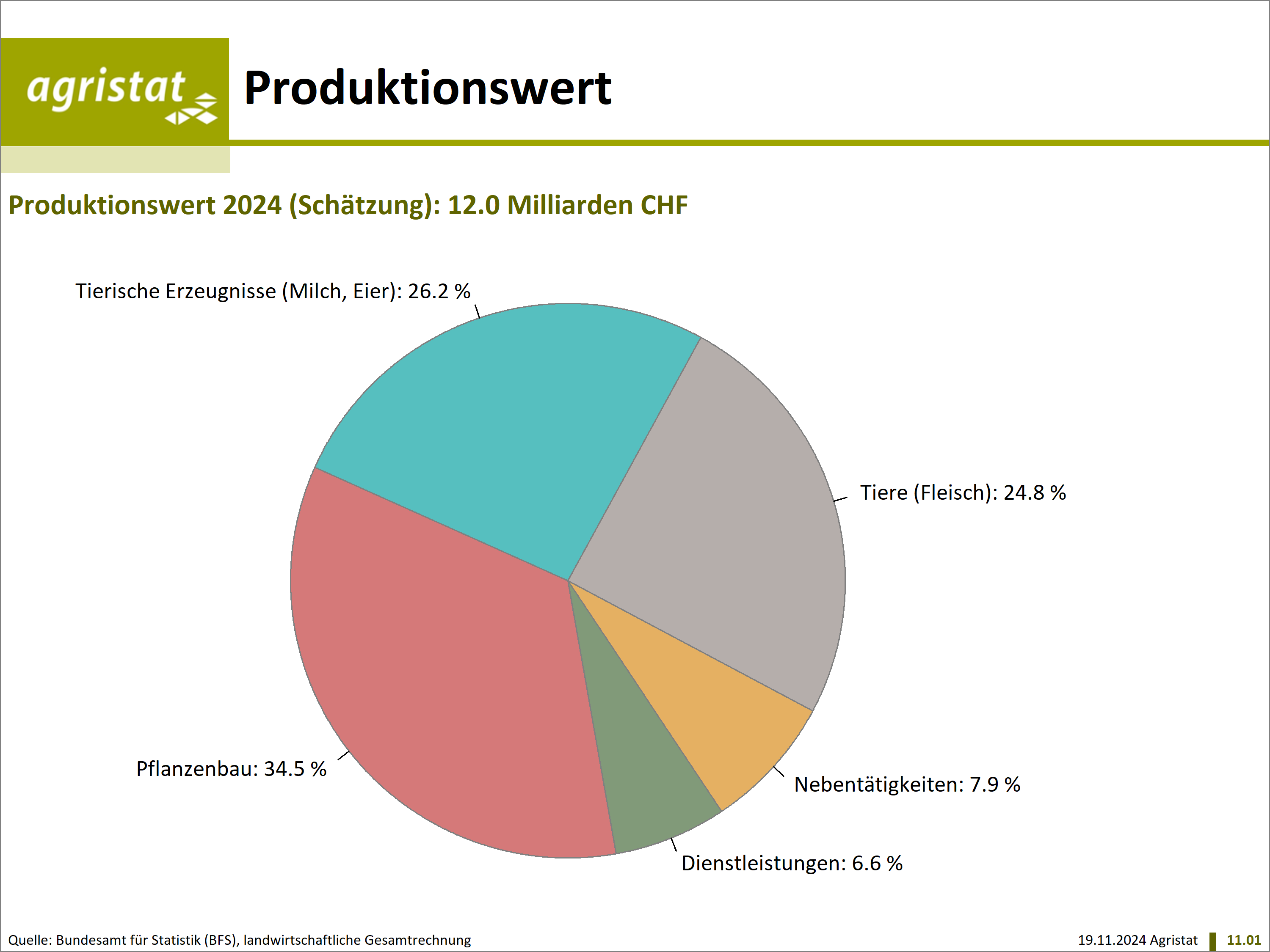 Produktionswert der Schweizer Landwirtschaft Produktionswert der Schweizer Landwirtschaft