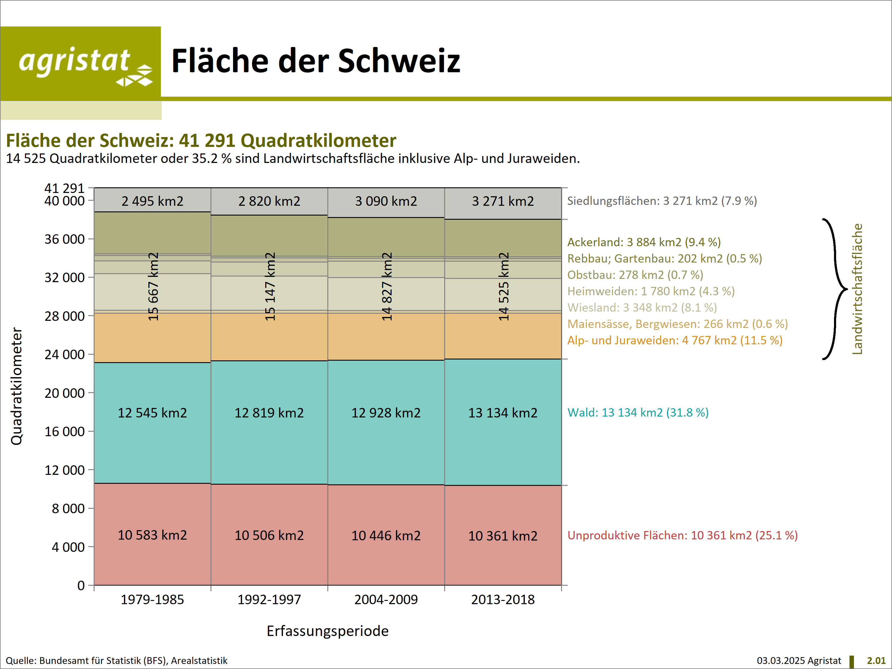 Grafiksammlung von Agristat zur Schweizer Landwirtschaft