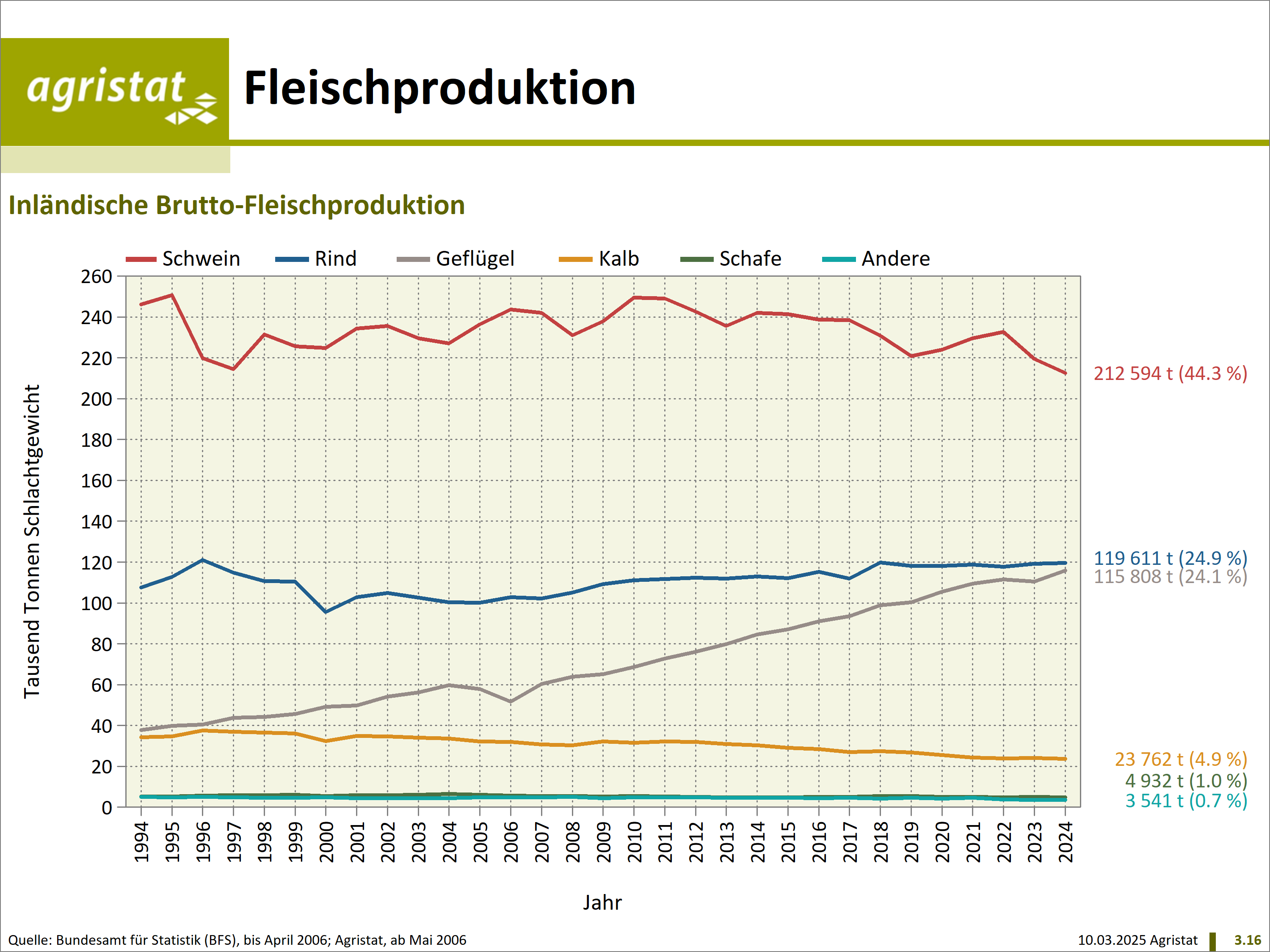 Inländische Brutto-Fleischproduktion