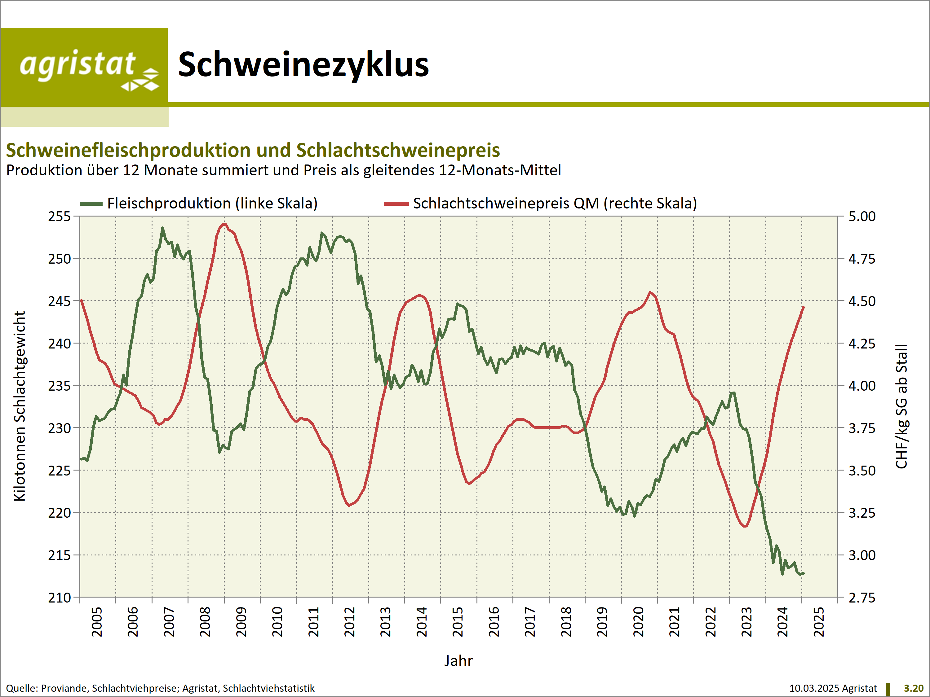 Schweinezyklus