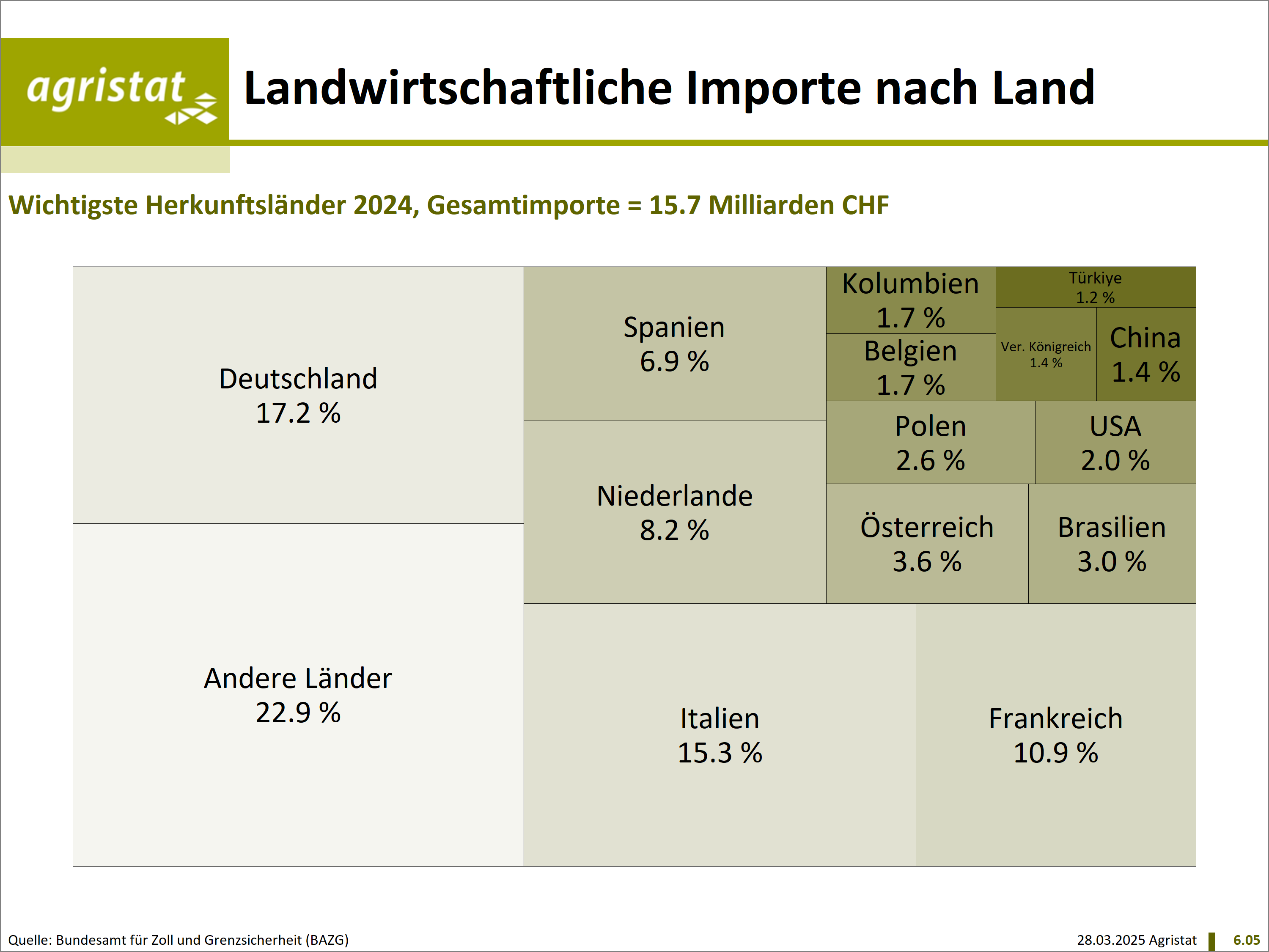 Grafik von Agristat, welche die Landwirtschaftlichen Importe der Schweiz nach Land aufzeigt.