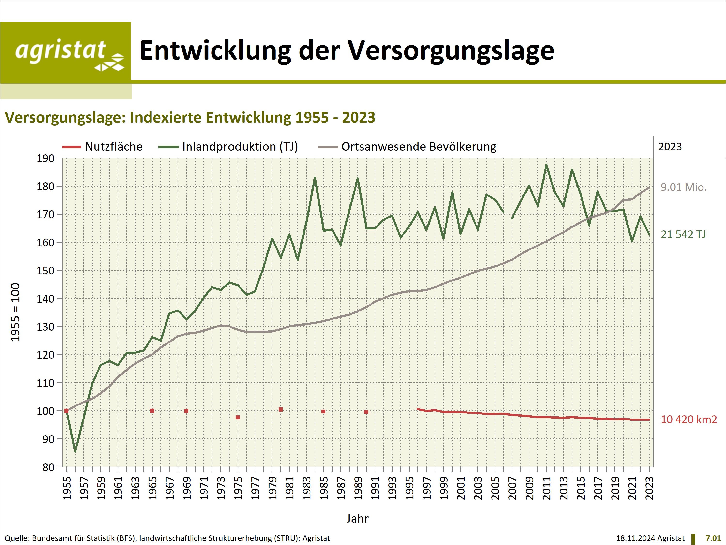 Grafik von Agristat mit der Entwicklung der Versorgungslage der Schweiz.