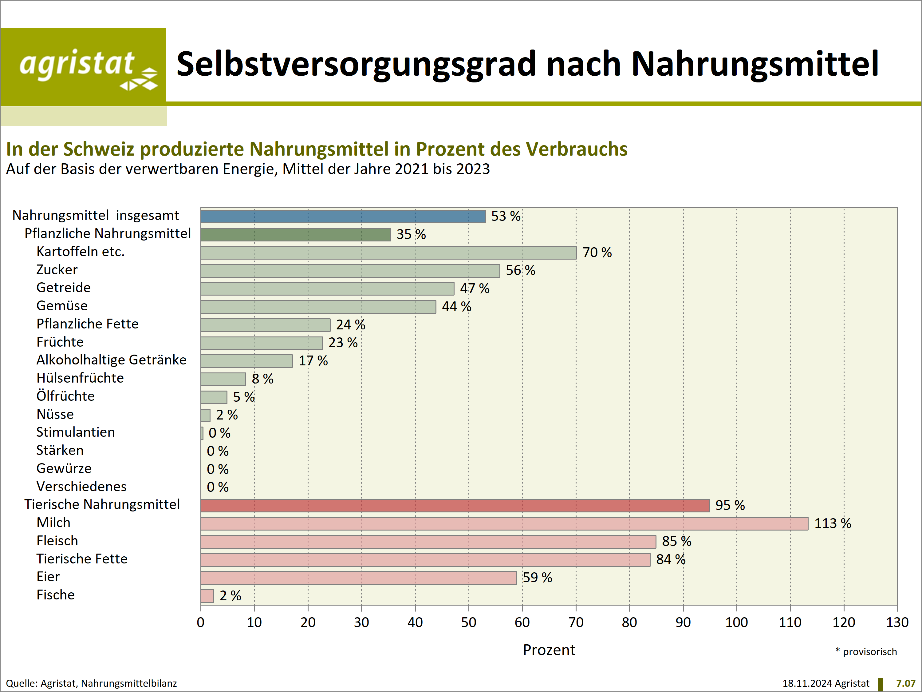Grafiken - Schweizer Bauernverband