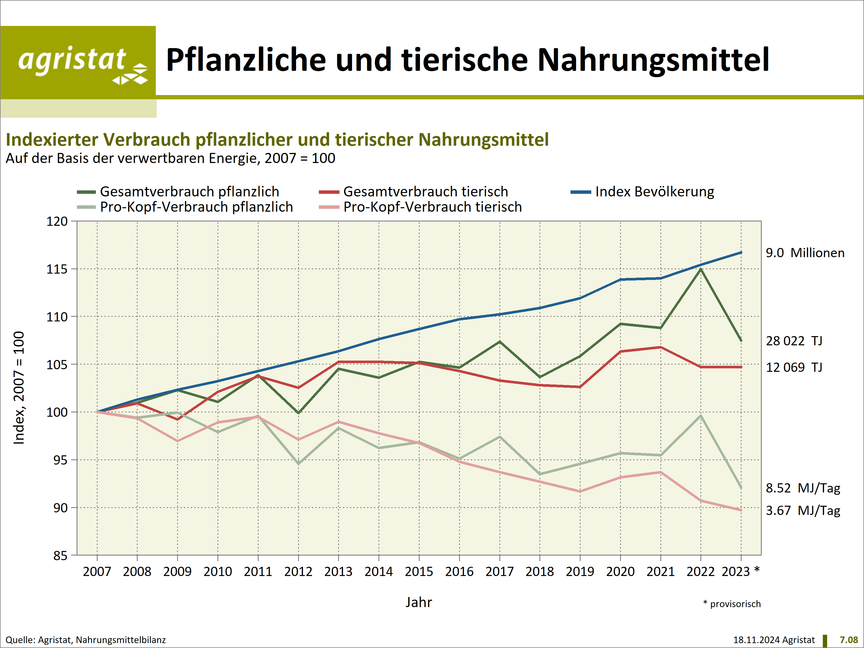 Die Grafik von Agristat zeigt den indexierten Verbrauch pflanzlicher und tierischer Nahrungsmittel auf Basis der verwertbaren Energie.