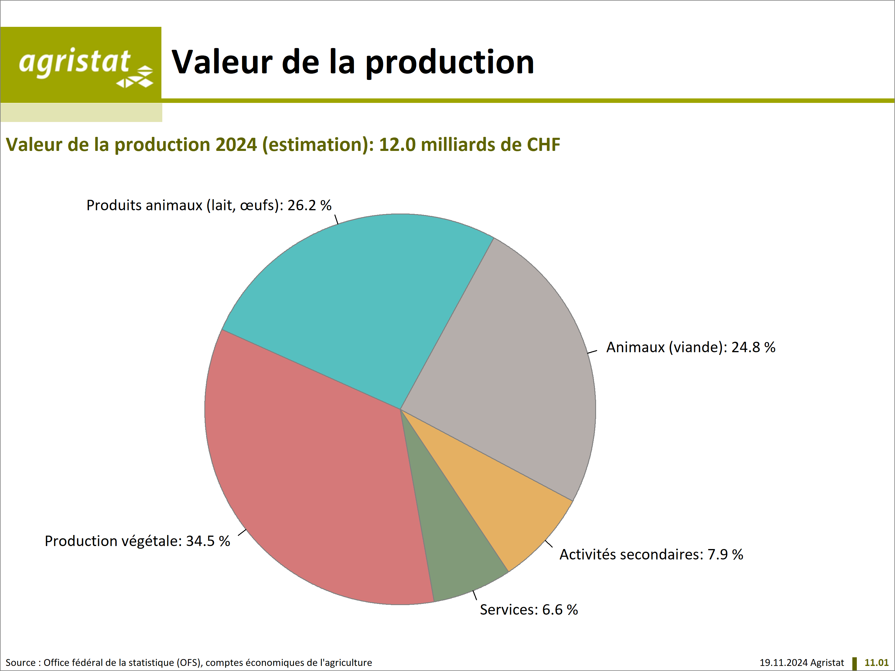 Valeur de la production de l'agriculture suisse Valeur de la production de l'agriculture suisse