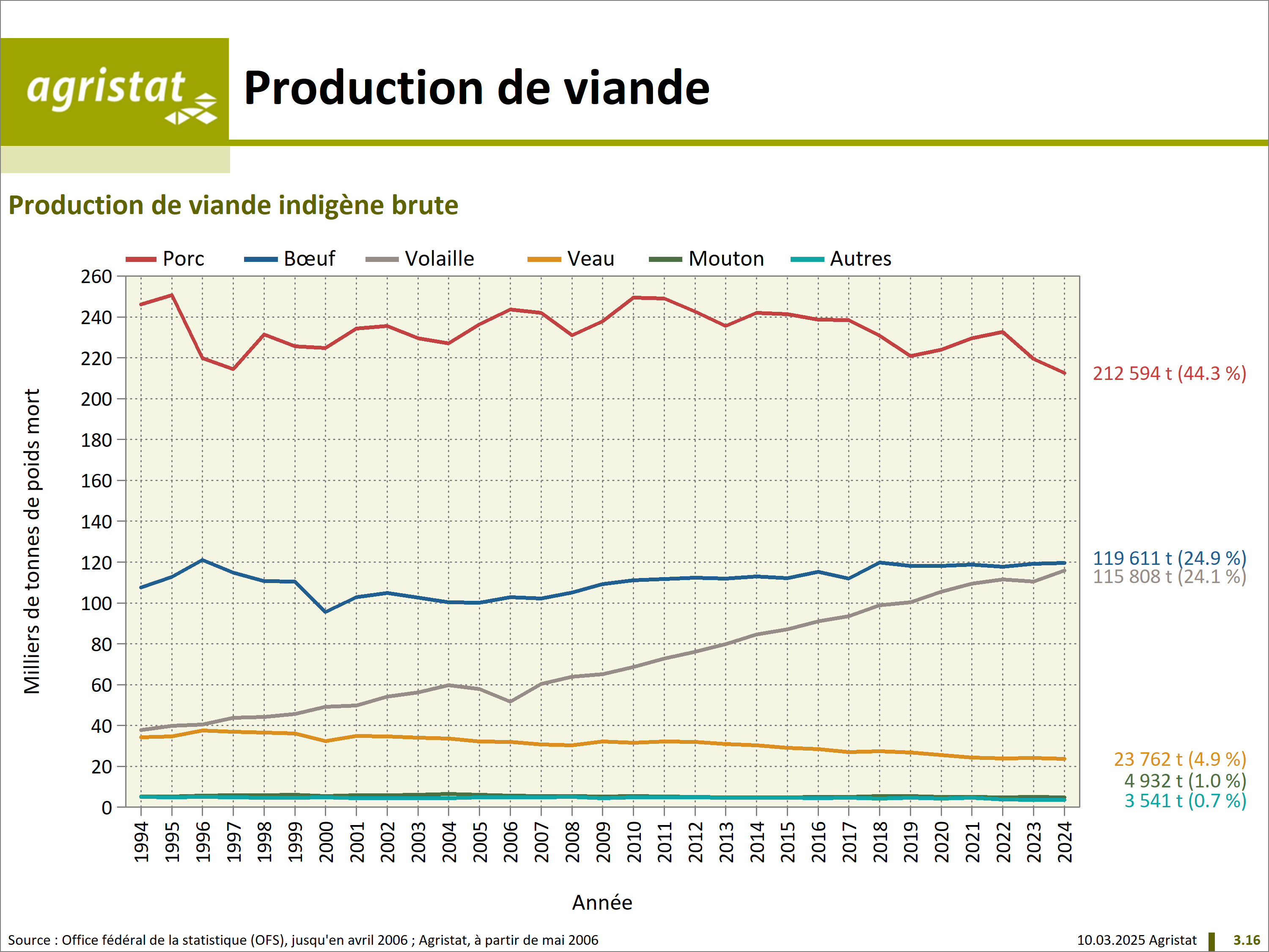 Production de viande indigène brute