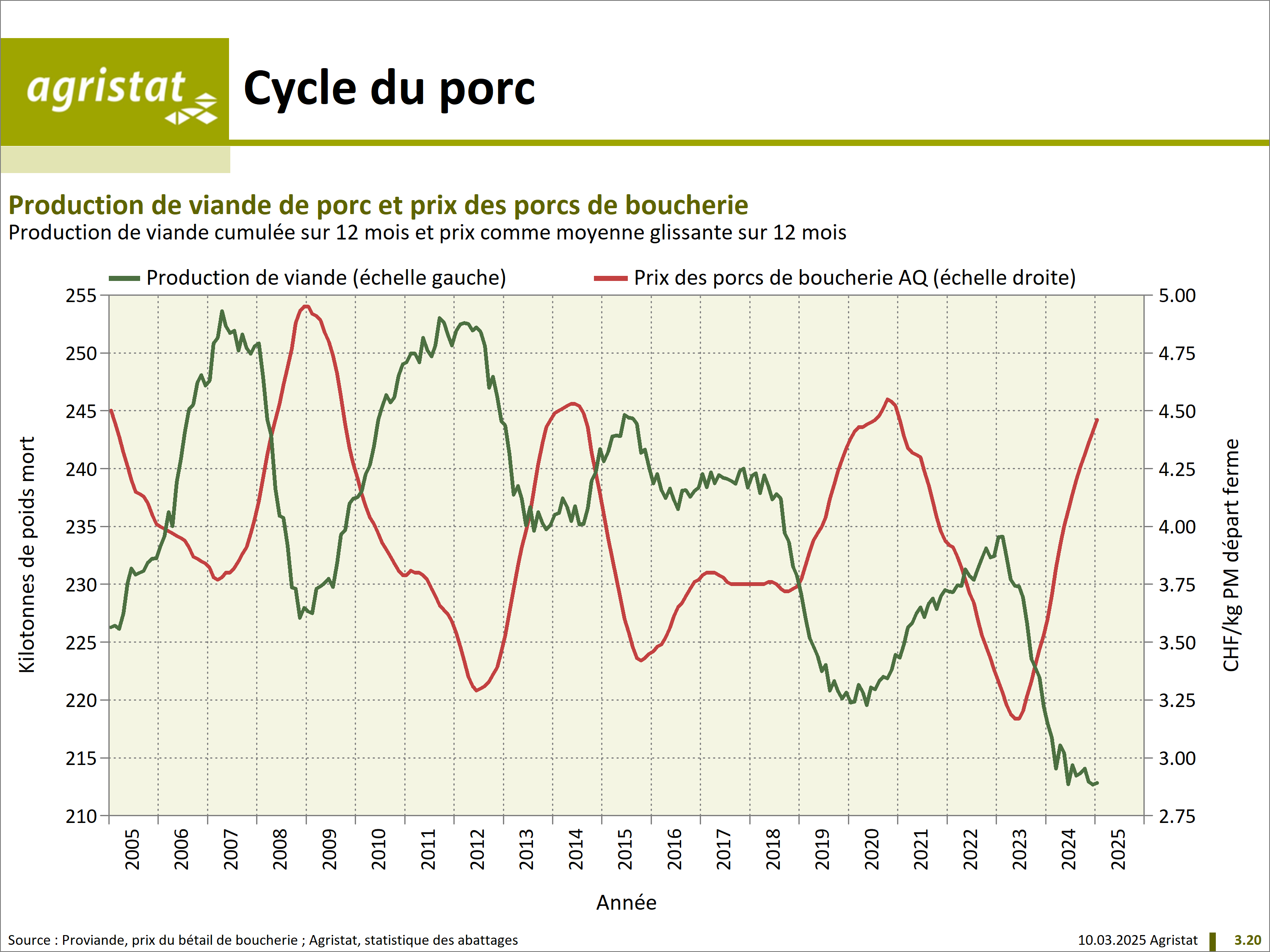 Cycle du porc