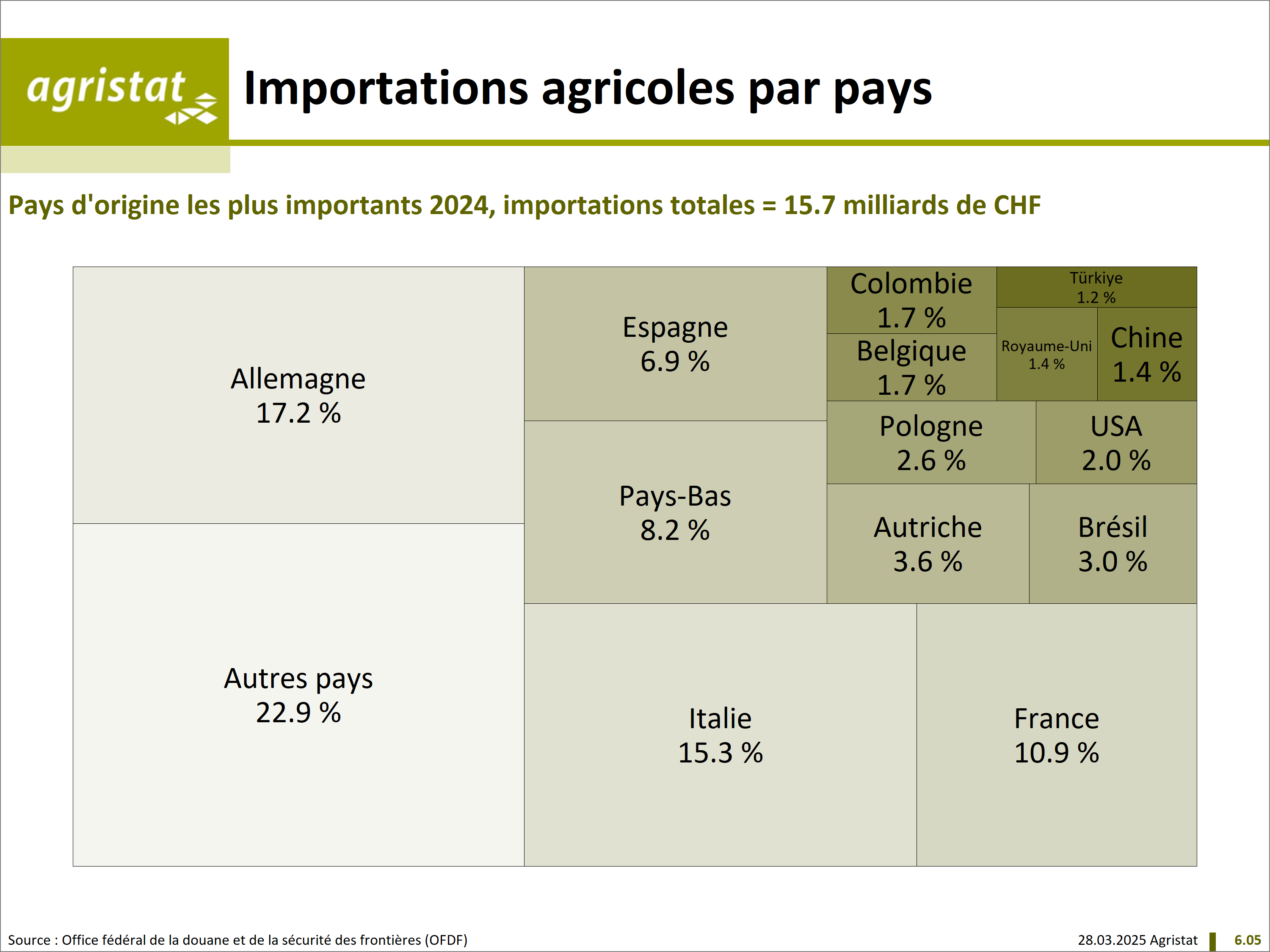 Importations agricoles par pays  Source : Agristat, 2021 