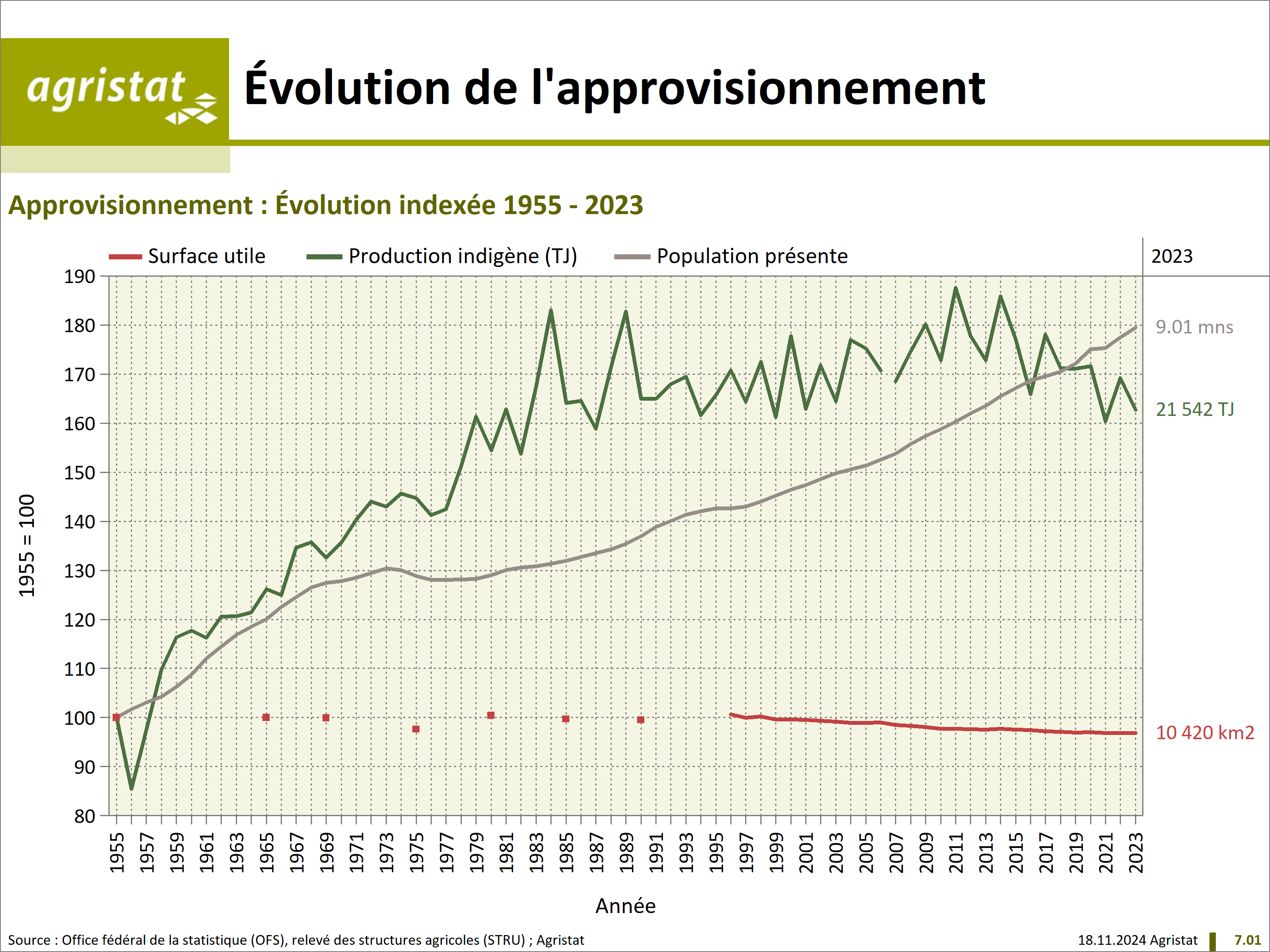 Grafik von Agristat mit der Entwicklung der Versorgungslage der Schweiz.