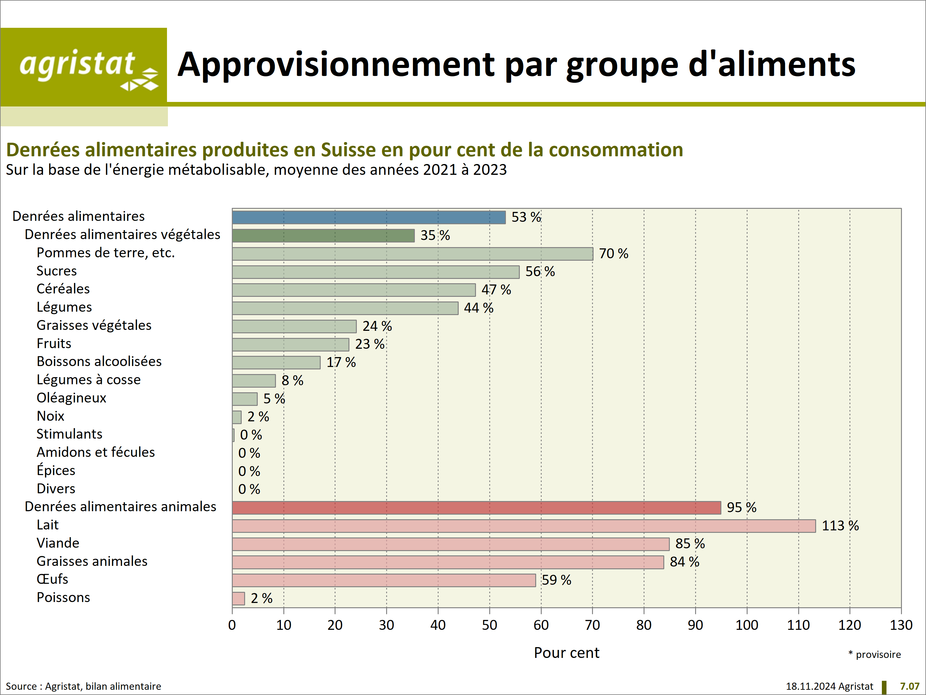 Taux d’auto-approvisionnement par denrée alimentaire  Sources : Agristat, bilan alimentaire