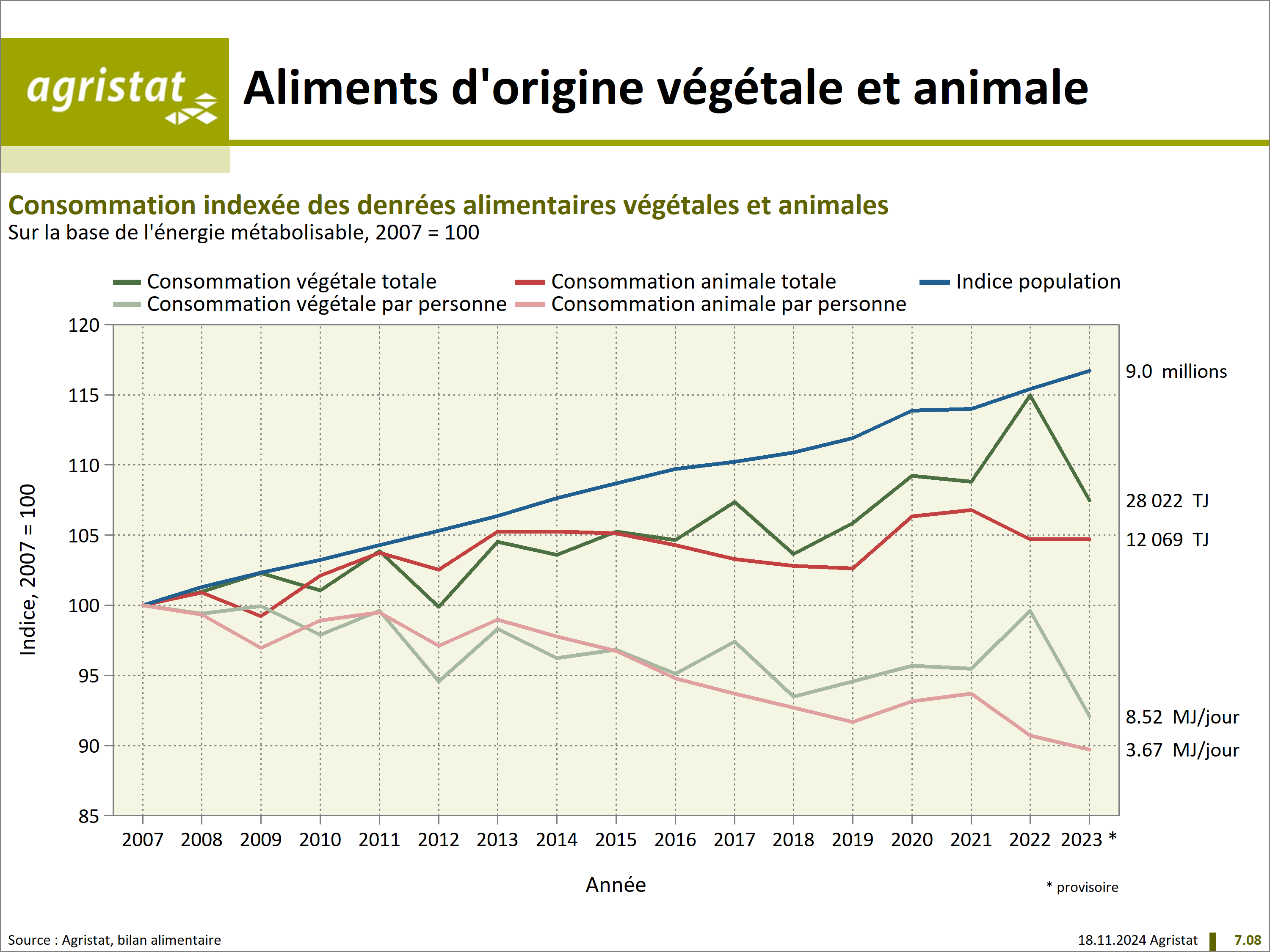 Consommation indexée d'aliments d'origine végétale et animale Source : Agristat