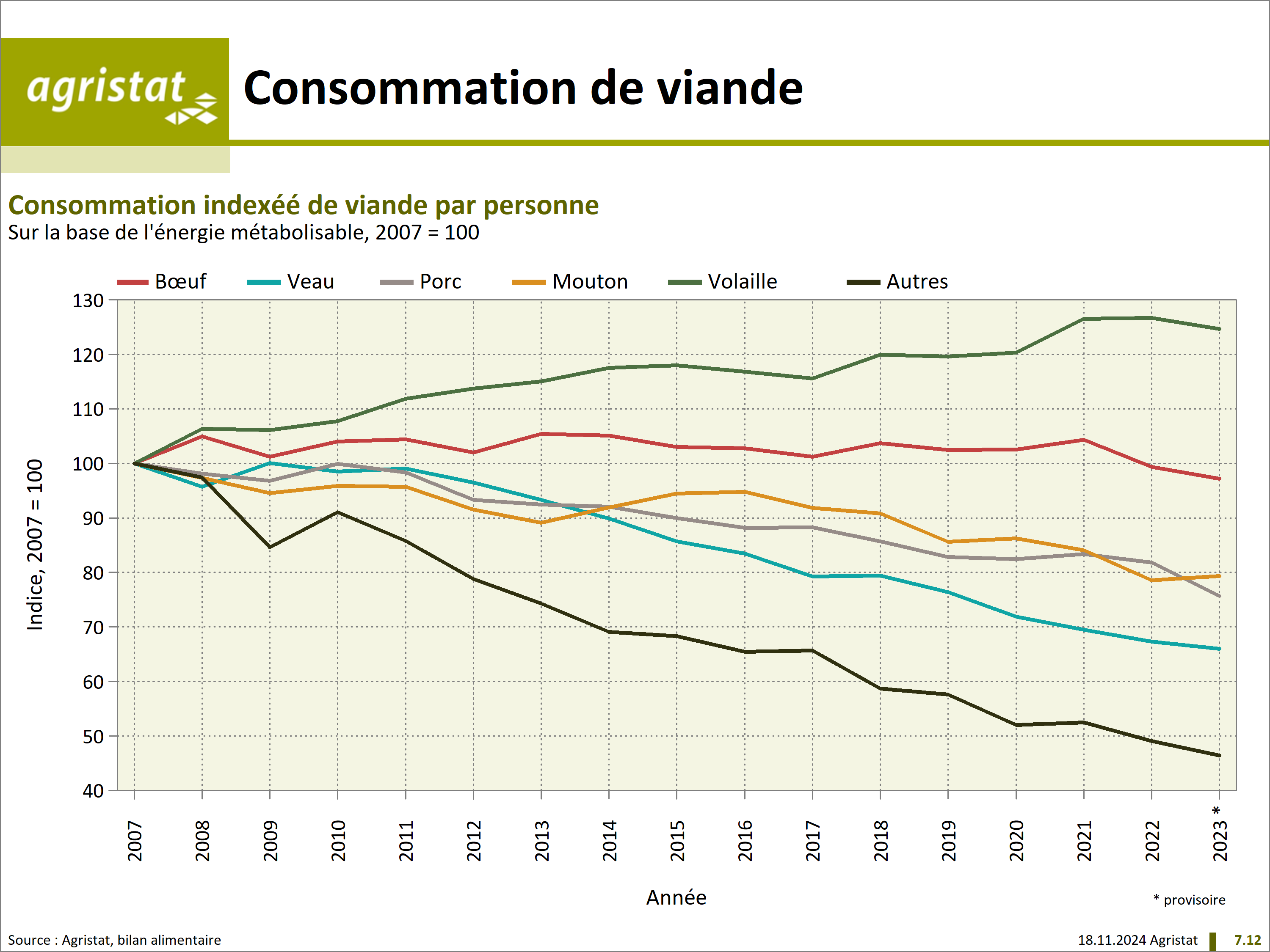 Consommation indexéé de viande par personne Consommation indexéé de viande par personne