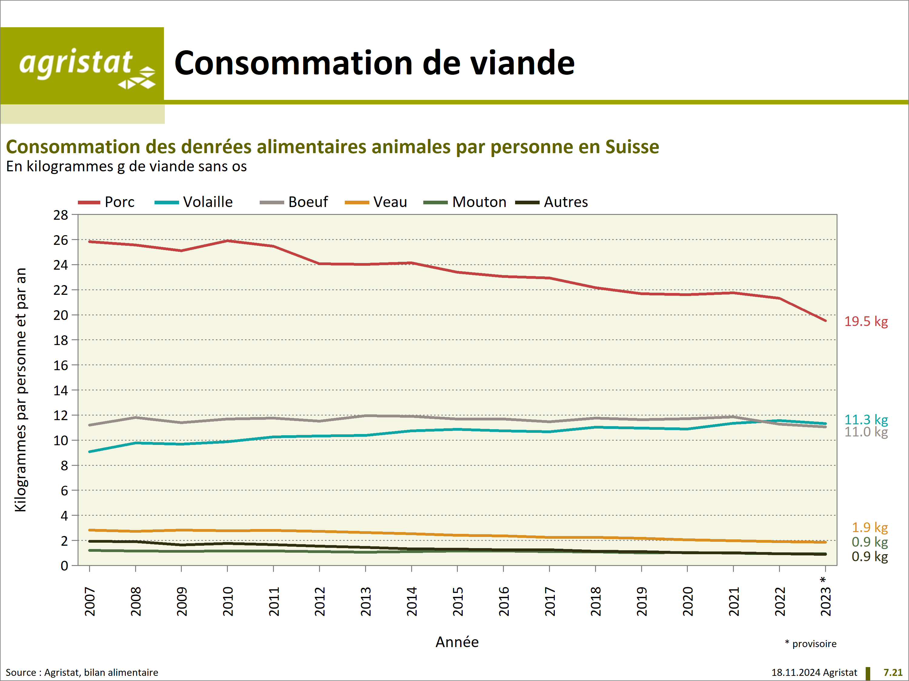 Consommation des denrées alimentaires par personne en Suisse Consommation des denrées alimentaires par personne en Suisse