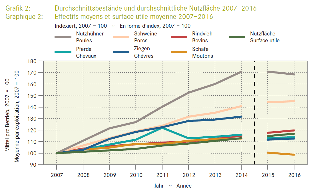 Durchschnittsbestände und durchschnittliche Nutzfläche 2007−2016