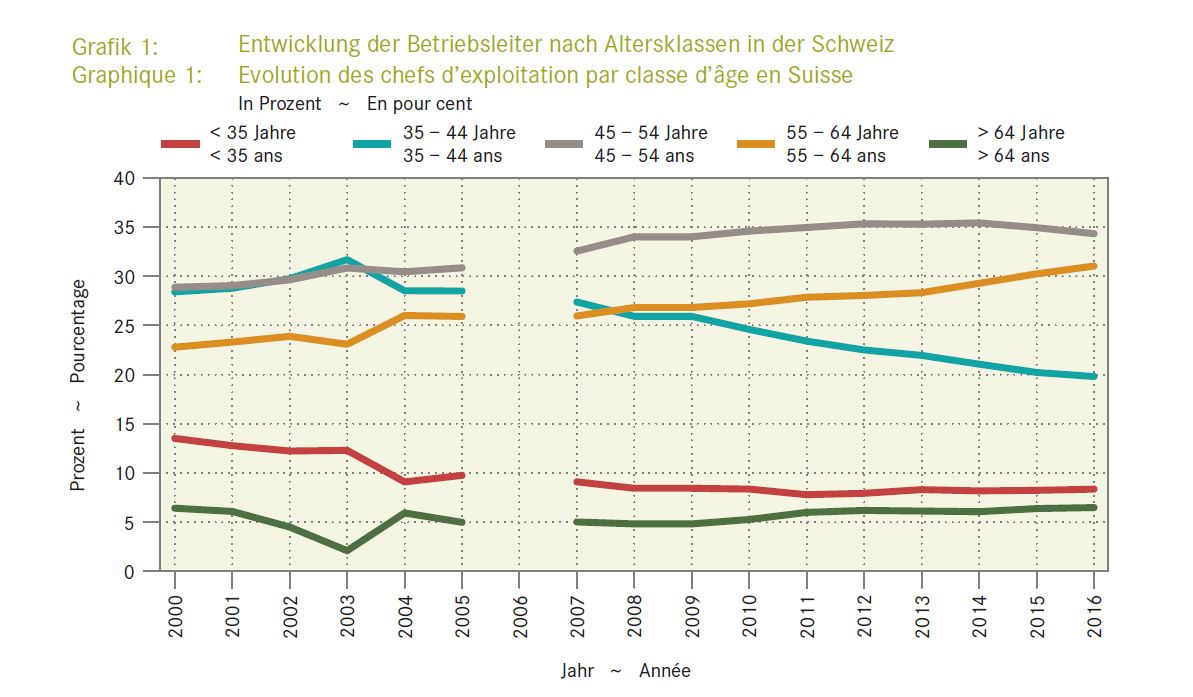 Evolution des chefs d’exploitation par classe d’âge en Suisse