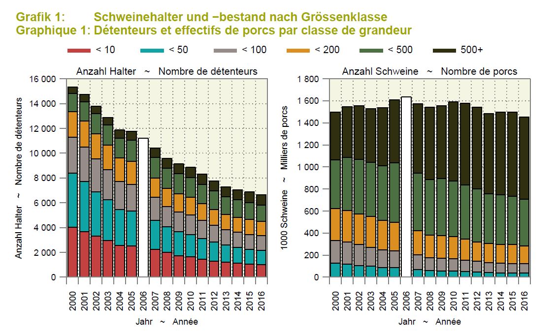 Schweinehalter und −bestand nach Grössenklasse