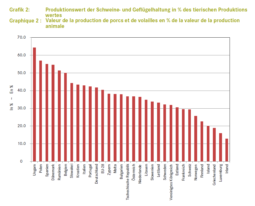 Valeur de la production de porcs et de volailles en % de la valeur de la productionanimale