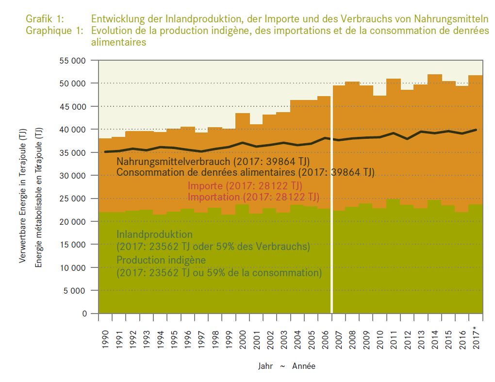 Evolution de la production indigène, des importations et de la consommation de denréesalimentaires