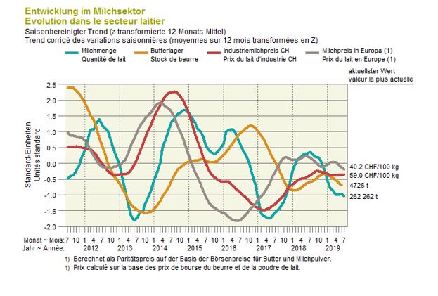 Rapport Sur La Situation De L Agriculture Suisse Aout 2019 Union Suisse Des Paysans